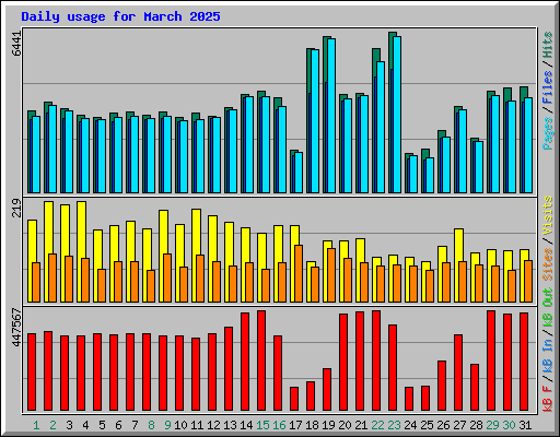 Daily usage for March 2025