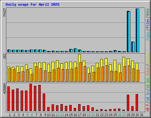 Daily usage for April 2025