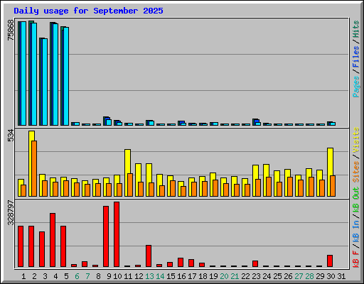 Daily usage for September 2025