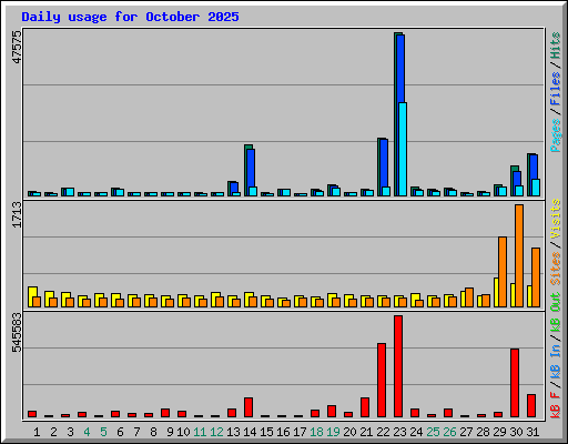 Daily usage for October 2025