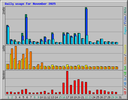 Daily usage for November 2025