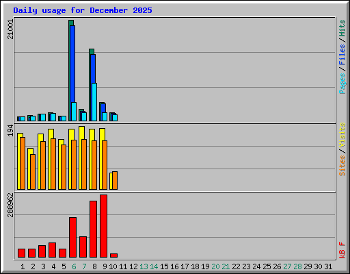 Daily usage for December 2025