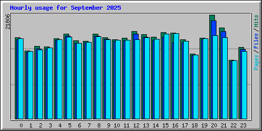 Hourly usage for September 2025