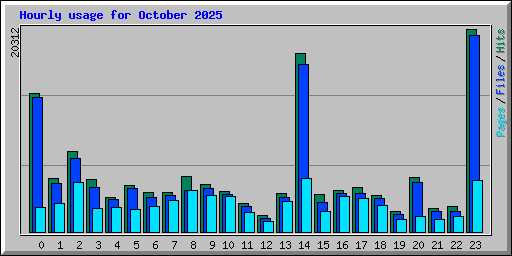 Hourly usage for October 2025